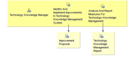Activity detail diagram: 10.03 - Identify Improvements And Report For Technology Knowledge Management